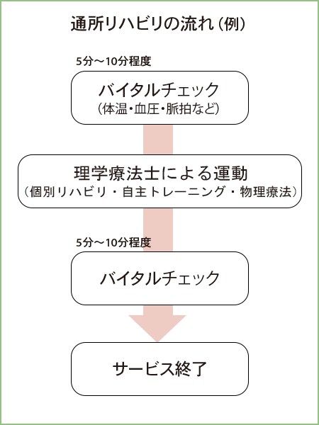 通所リハビリテーションの流れ3